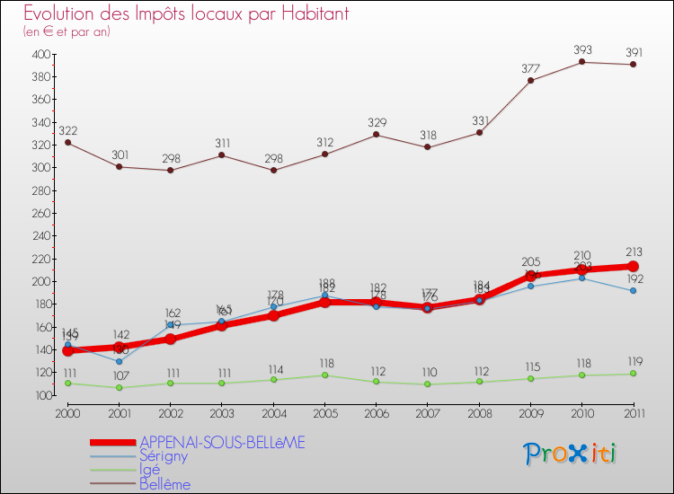 Evolution et montant des impôts locaux par Habitant pour APPENAI-SOUS-BELLêME et les communes proches Comparaison des impôts locaux par habitant pour APPENAI-SOUS-BELLêME et les communes voisines