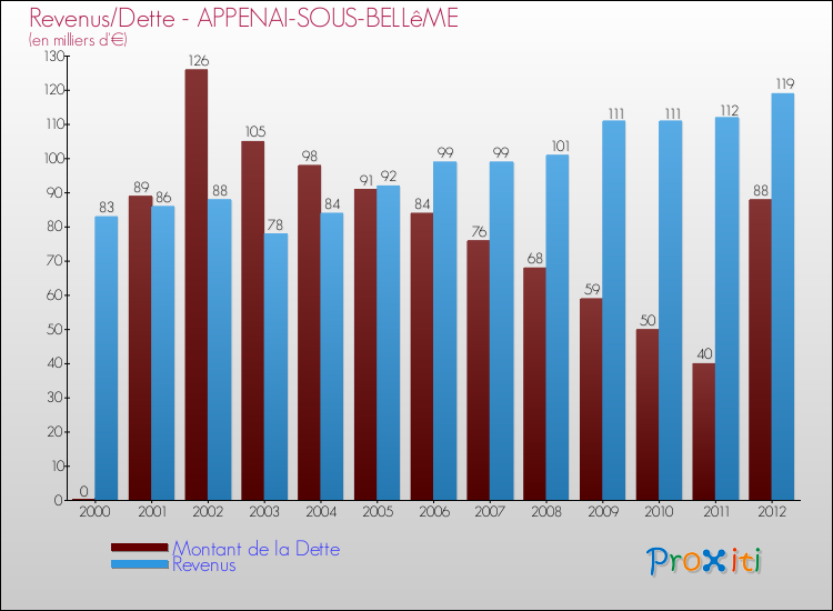 Evolution comparée de la dette et des revenus pour la commune de APPENAI-SOUS-BELLêME de 2000 à 2012 Comparaison de la dette et des revenus pour APPENAI-SOUS-BELLêME de 2000 à 2012