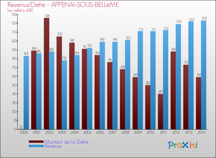 Evolution comparée de la dette et des revenus pour la commune de APPENAI-SOUS-BELLêME de 2000 à 2014 Comparaison de la dette et des revenus pour APPENAI-SOUS-BELLêME de 2000 à 2014