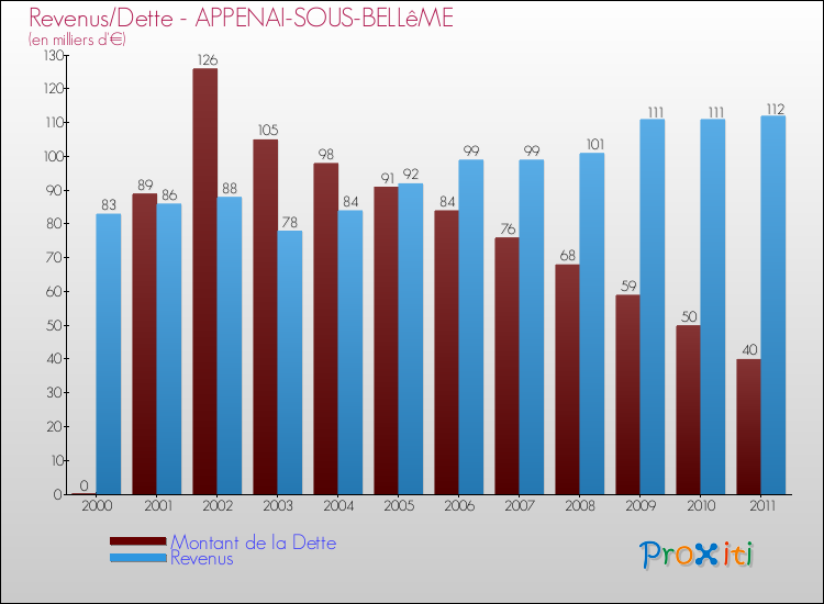 Evolution comparée de la dette et des revenus pour la commune de APPENAI-SOUS-BELLêME de 2000 à 2011 Comparaison de la dette et des revenus pour APPENAI-SOUS-BELLêME de 2000 à 2011