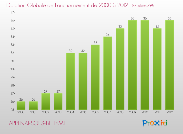 Evolution du montant de la Dotation Globale de Fonctionnement pour la commune de APPENAI-SOUS-BELLêME de 2000 à 2012 Evolution du montant de la Dotation Globale de Fonctionnement pour APPENAI-SOUS-BELLêME de 2000 à 2012