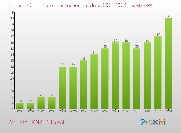Evolution du montant de la Dotation Globale de Fonctionnement pour la commune de APPENAI-SOUS-BELLêME de 2000 à 2014 Evolution du montant de la Dotation Globale de Fonctionnement pour APPENAI-SOUS-BELLêME de 2000 à 2014
