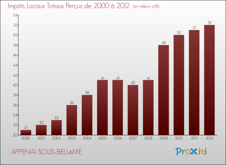 Evolution des Impôts Locaux pour la commune de APPENAI-SOUS-BELLêME de 2000 à 2012 Evolution des Impôts Locaux pour APPENAI-SOUS-BELLêME de 2000 à 2012