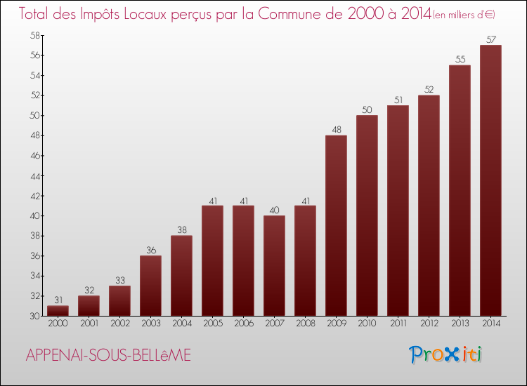 Evolution des Impôts Locaux pour la commune de APPENAI-SOUS-BELLêME de 2000 à 2014 Evolution des Impôts Locaux pour APPENAI-SOUS-BELLêME de 2000 à 2014