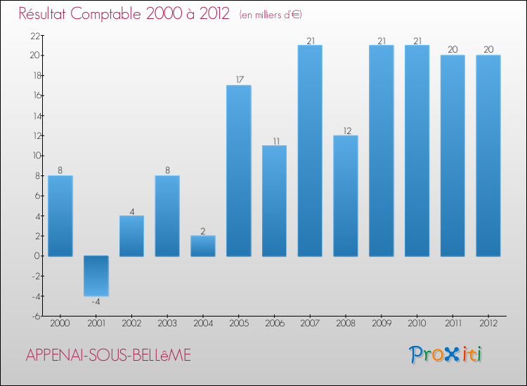 Evolution du résultat comptable pour la commune de APPENAI-SOUS-BELLêME de 2000 à 2012 Evolution du résultat comptable pour APPENAI-SOUS-BELLêME de 2000 à 2012