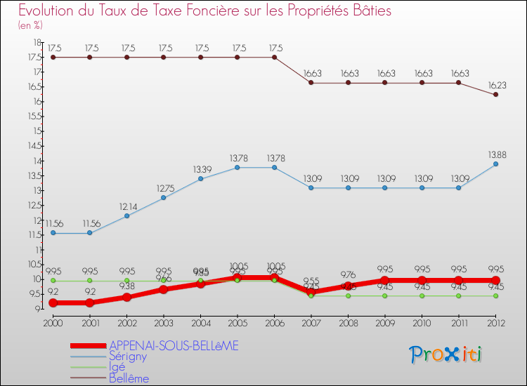 Evolution du taux de la taxe foncière sur le bati pour APPENAI-SOUS-BELLêME et les communes proches de 2000 à 2012 Comparaison des taux de taxe foncière sur le bati pour APPENAI-SOUS-BELLêME et les communes voisines de 2000 à 2012