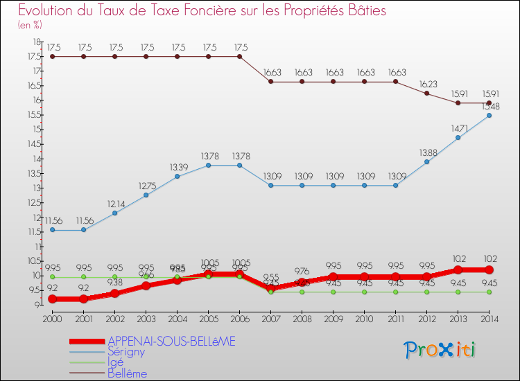 Evolution du taux de la taxe foncière sur le bati pour APPENAI-SOUS-BELLêME et les communes proches de 2000 à 2014 Comparaison des taux de taxe foncière sur le bati pour APPENAI-SOUS-BELLêME et les communes voisines de 2000 à 2014
