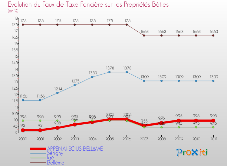 Evolution du taux de la taxe foncière sur le bati pour APPENAI-SOUS-BELLêME et les communes proches Comparaison des taux de taxe foncière sur le bati pour APPENAI-SOUS-BELLêME et les communes voisines