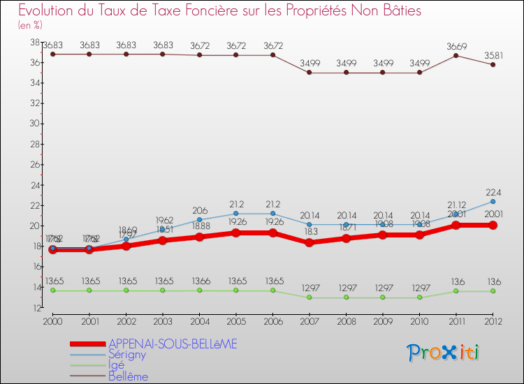 Evolution du taux de la taxe foncière sur les immeubles et terrains non batis pour APPENAI-SOUS-BELLêME et les communes proches de 2000 à 2012 Comparaison des taux de la taxe foncière sur les immeubles et terrains non batis pour APPENAI-SOUS-BELLêME et les communes voisines de 2000 à 2012