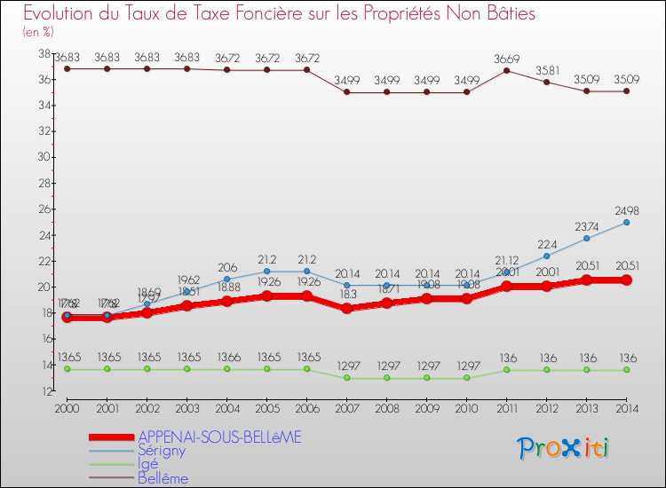 Evolution du taux de la taxe foncière sur les immeubles et terrains non batis pour APPENAI-SOUS-BELLêME et les communes proches de 2000 à 2014 Comparaison des taux de la taxe foncière sur les immeubles et terrains non batis pour APPENAI-SOUS-BELLêME et les communes voisines de 2000 à 2014