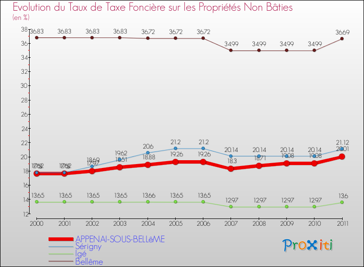 Evolution du taux de la taxe foncière sur les immeubles et terrains non batis pour APPENAI-SOUS-BELLêME et les communes proches Comparaison des taux de la taxe foncière sur les immeubles et terrains non batis pour APPENAI-SOUS-BELLêME et les communes voisines
