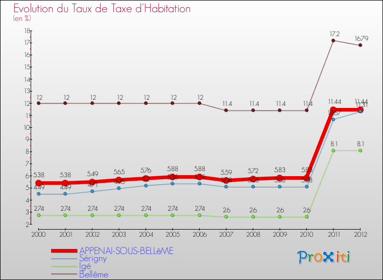 Evolution du taux de la taxe d'habitation pour APPENAI-SOUS-BELLêME et les communes proches Comparaison des taux de la taxe d'habitation pour APPENAI-SOUS-BELLêME et les communes voisines