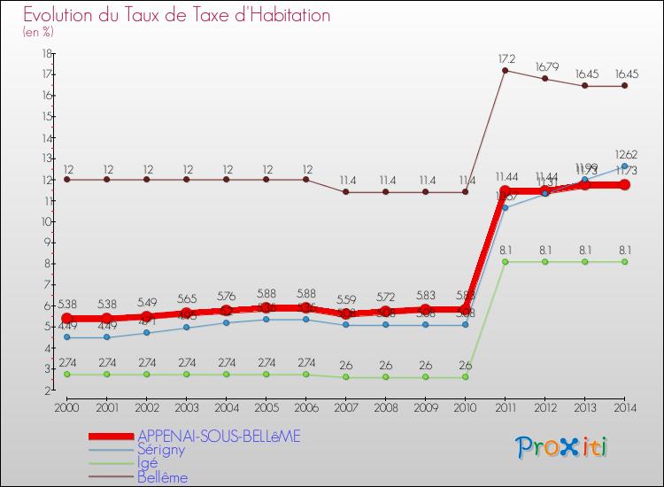 Evolution du taux de la taxe d'habitation pour APPENAI-SOUS-BELLêME et les communes proches de 2000 à 2014 Comparaison des taux de la taxe d'habitation pour APPENAI-SOUS-BELLêME et les communes voisines de 2000 à 2014