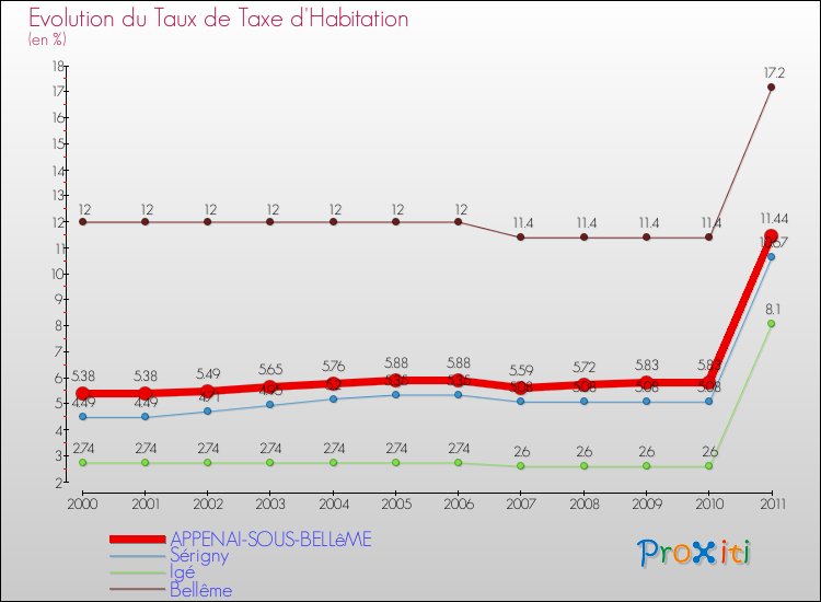 Evolution du taux de la taxe d'habitation pour APPENAI-SOUS-BELLêME et les communes proches Comparaison des taux de la taxe d'habitation pour APPENAI-SOUS-BELLêME et les communes voisines