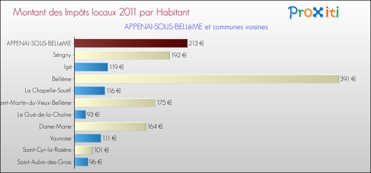 Montant des impôts locaux par Habitant pour APPENAI-SOUS-BELLêME et les communes proches Comparaison des impôts locaux par habitant pour APPENAI-SOUS-BELLêME et les communes voisines