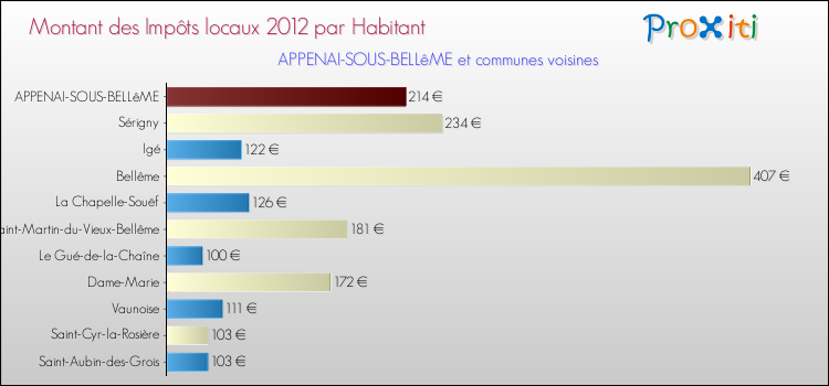 Montant des impôts locaux par Habitant pour APPENAI-SOUS-BELLêME et les communes proches Comparaison des impôts locaux par habitant pour APPENAI-SOUS-BELLêME et les communes voisines