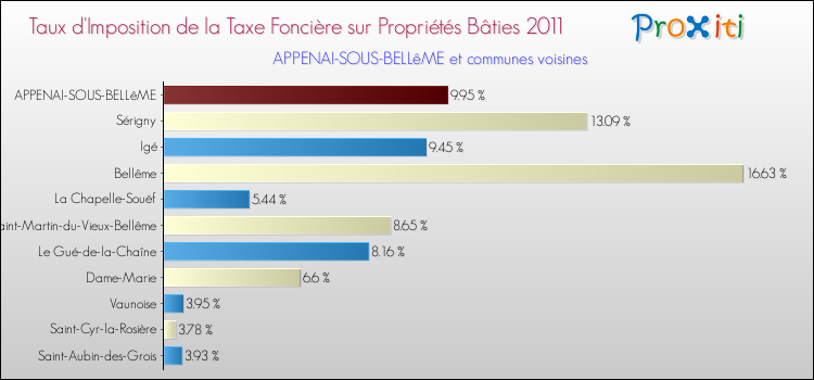 Taux d'imposition de la taxe foncière sur le bati 2011 pour APPENAI-SOUS-BELLêME et les communes proches Comparaison des taux d'imposition de la taxe foncière sur le bati 2011 pour APPENAI-SOUS-BELLêME et les communes voisines