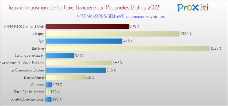 Taux d'imposition de la taxe foncière sur le bati 2012 pour APPENAI-SOUS-BELLêME et les communes proches Comparaison des taux d'imposition de la taxe foncière sur le bati 2012 pour APPENAI-SOUS-BELLêME et les communes voisines