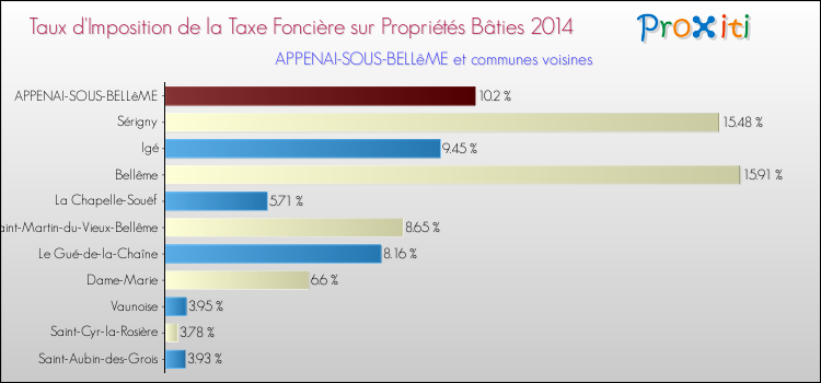 Taux d'imposition de la taxe foncière sur le bati 2014 pour APPENAI-SOUS-BELLêME et les communes proches Comparaison des taux d'imposition de la taxe foncière sur le bati 2014 pour APPENAI-SOUS-BELLêME et les communes voisines