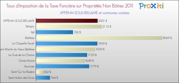 Taux d'imposition de la taxe foncière sur les immeubles et terrains non batis 2011 pour APPENAI-SOUS-BELLêME et les communes proches Comparaison des taux d'imposition de la taxe foncière sur les immeubles et terrains non batis 2011 pour APPENAI-SOUS-BELLêME et les communes voisines
