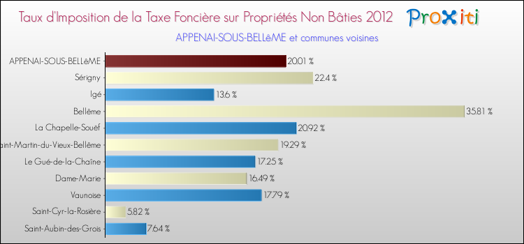 Taux d'imposition de la taxe foncière sur les immeubles et terrains non batis 2012 pour APPENAI-SOUS-BELLêME et les communes proches Comparaison des taux d'imposition de la taxe foncière sur les immeubles et terrains non batis 2012 pour APPENAI-SOUS-BELLêME et les communes voisines