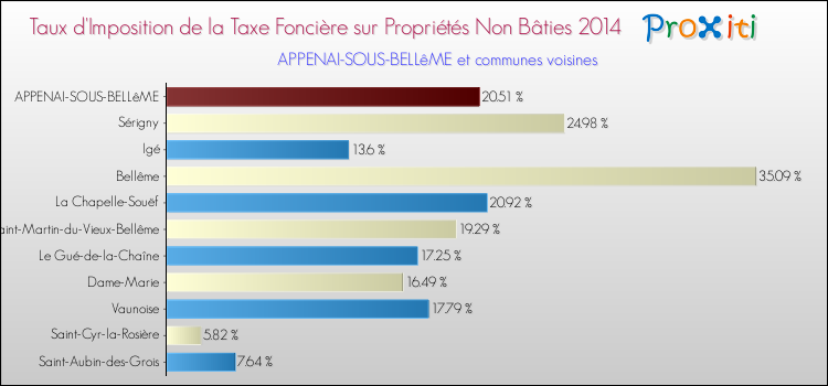 Taux d'imposition de la taxe foncière sur les immeubles et terrains non batis 2014 pour APPENAI-SOUS-BELLêME et les communes proches Comparaison des taux d'imposition de la taxe foncière sur les immeubles et terrains non batis 2014 pour APPENAI-SOUS-BELLêME et les communes voisines