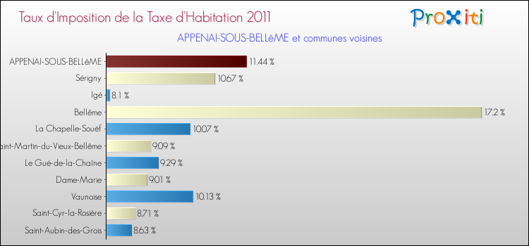 Taux d'imposition de la taxe d'habitation 2011 pour APPENAI-SOUS-BELLêME et les communes proches Comparaison des taux d'imposition de la taxe d'habitation 2011 pour APPENAI-SOUS-BELLêME et les communes voisines