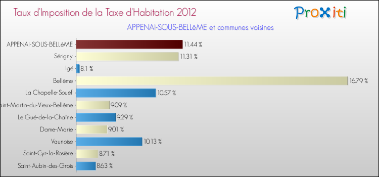 Taux d'imposition de la taxe d'habitation 2012 pour APPENAI-SOUS-BELLêME et les communes proches Comparaison des taux d'imposition de la taxe d'habitation 2012 pour APPENAI-SOUS-BELLêME et les communes voisines