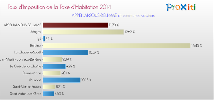 Taux d'imposition de la taxe d'habitation 2014 pour APPENAI-SOUS-BELLêME et les communes proches Comparaison des taux d'imposition de la taxe d'habitation 2014 pour APPENAI-SOUS-BELLêME et les communes voisines