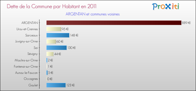 Dette par habitant de la commune en 2011 pour ARGENTAN et les communes proches Comparaison de la dette par habitant de la commune en 2011 pour ARGENTAN et les communes voisines