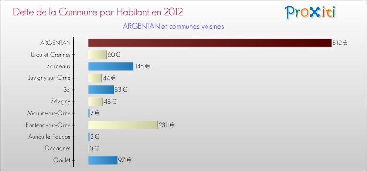 Dette par habitant de la commune en 2012 pour ARGENTAN et les communes proches Comparaison de la dette par habitant de la commune en 2012 pour ARGENTAN et les communes voisines