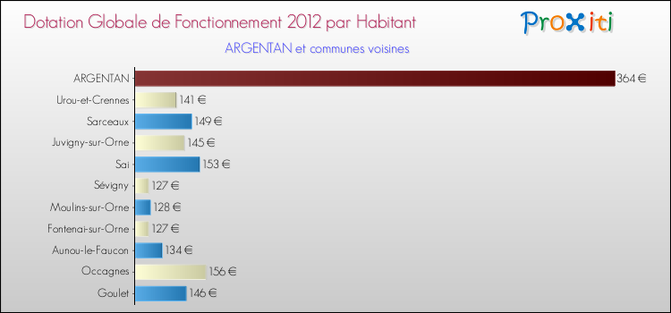 Montant des dotations globales de fonctionnement DGF par Habitant pour ARGENTAN et les communes proches Comparaison des des dotations globales de fonctionnement DGF par habitant pour ARGENTAN et les communes voisines