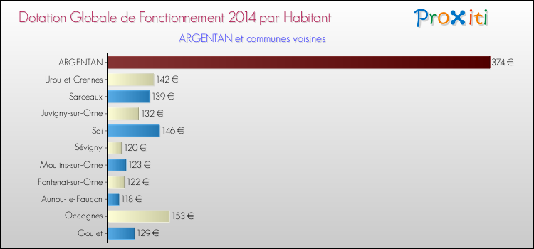 Montant des dotations globales de fonctionnement DGF par Habitant pour ARGENTAN et les communes proches en 2014. Comparaison des des dotations globales de fonctionnement DGF par habitant pour ARGENTAN et les communes voisines en 2014.