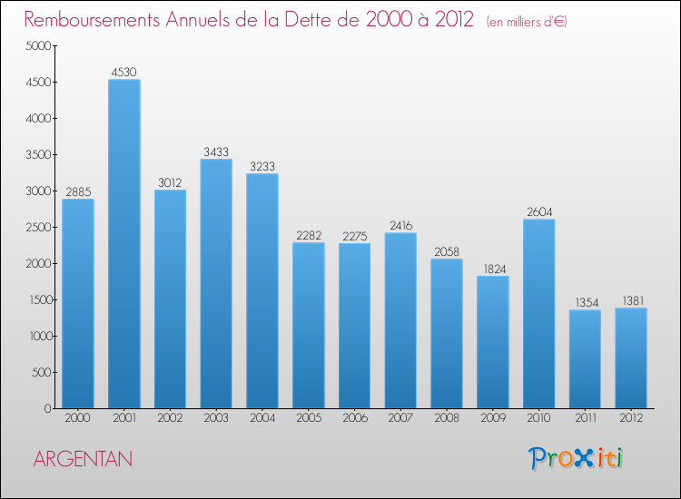 Evolution de l'annuité de la dette pour la commune de ARGENTAN de 2000 à 2012 Annuités de la dette pour ARGENTAN de 2000 à 2012