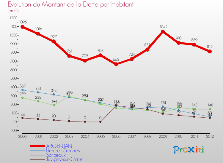 Evolution de la dette par habitant pour la commune de ARGENTAN et les communes proches de 2000 à 2012 Comparaison de la dette par habitant pour ARGENTAN et les communes voisines de 2000 à 2012