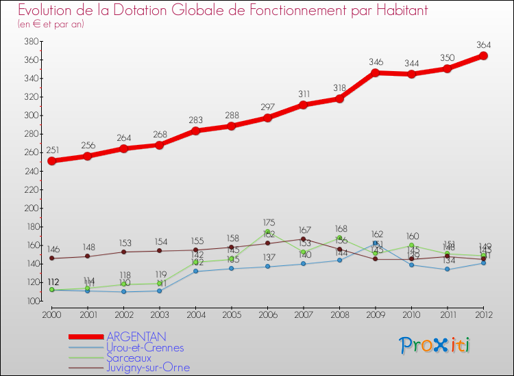 Evolution et montant de la dotation globale de fonctionnement par Habitant pour ARGENTAN et les communes proches Comparaison des dotations globales de fonctionnement par habitant pour ARGENTAN et les communes voisines