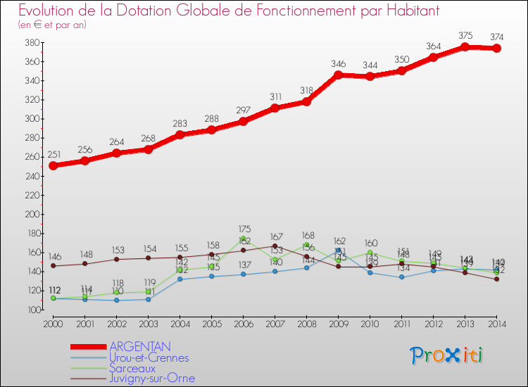 Evolution et montant de la dotation globale de fonctionnement par Habitant pour ARGENTAN et les communes proches de 2000 à 2014. Comparaison des dotations globales de fonctionnement par habitant pour ARGENTAN et les communes voisines de 2000 à 2014.