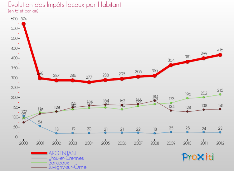 Evolution et montant des impôts locaux par Habitant pour ARGENTAN et les communes proches Comparaison des impôts locaux par habitant pour ARGENTAN et les communes voisines