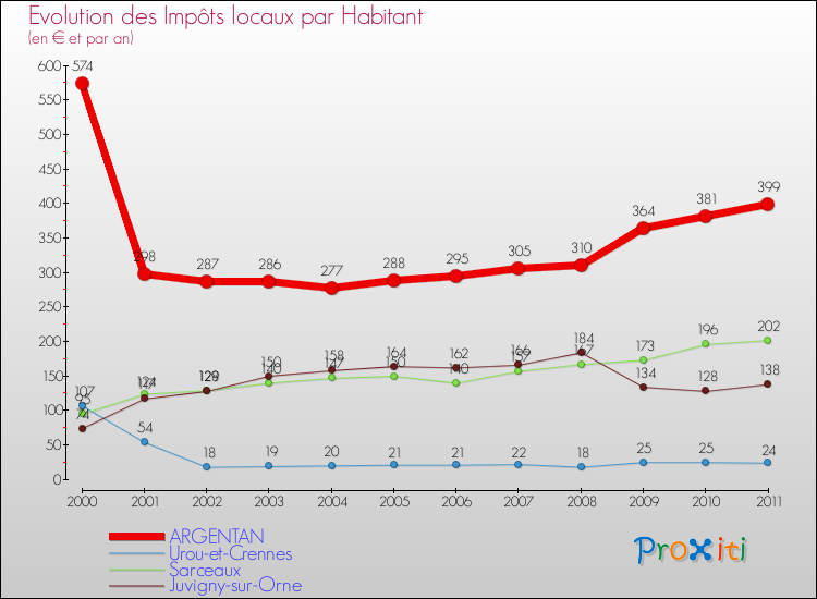 Evolution et montant des impôts locaux par Habitant pour ARGENTAN et les communes proches Comparaison des impôts locaux par habitant pour ARGENTAN et les communes voisines