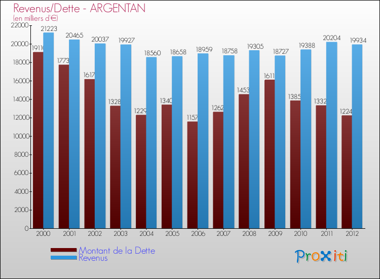 Evolution comparée de la dette et des revenus pour la commune de ARGENTAN de 2000 à 2012 Comparaison de la dette et des revenus pour ARGENTAN de 2000 à 2012
