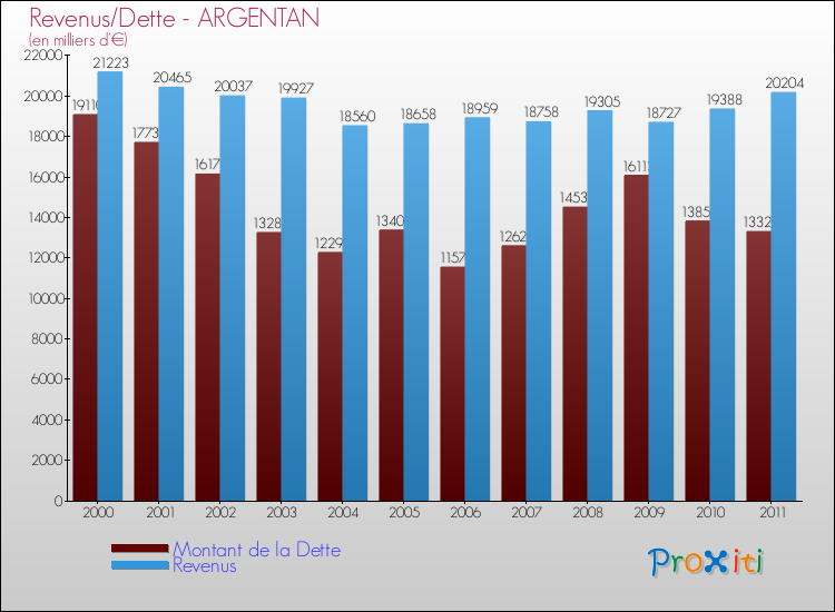 Evolution comparée de la dette et des revenus pour la commune de ARGENTAN de 2000 à 2011 Comparaison de la dette et des revenus pour ARGENTAN de 2000 à 2011