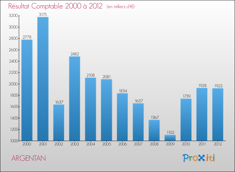 Evolution du résultat comptable pour la commune de ARGENTAN de 2000 à 2012 Evolution du résultat comptable pour ARGENTAN de 2000 à 2012