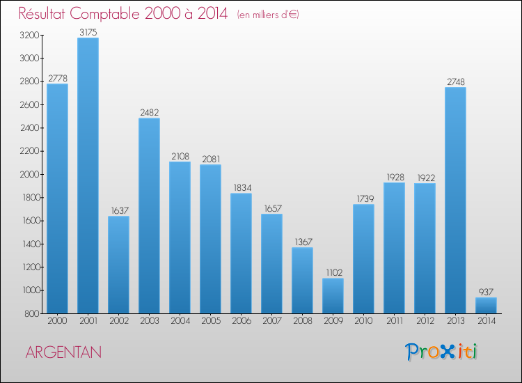 Evolution du résultat comptable pour la commune de ARGENTAN de 2000 à 2014 Evolution du résultat comptable pour ARGENTAN de 2000 à 2014