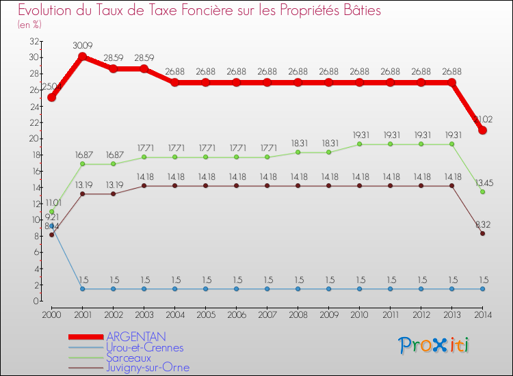 Evolution du taux de la taxe foncière sur le bati pour ARGENTAN et les communes proches de 2000 à 2014 Comparaison des taux de taxe foncière sur le bati pour ARGENTAN et les communes voisines de 2000 à 2014
