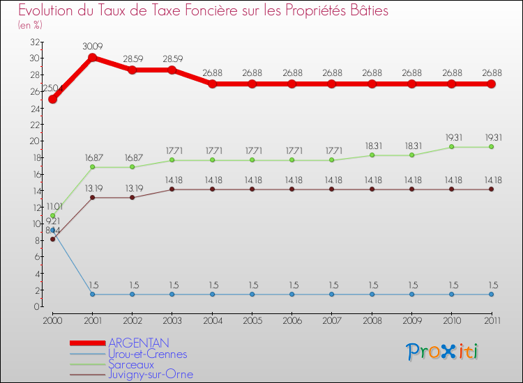Evolution du taux de la taxe foncière sur le bati pour ARGENTAN et les communes proches Comparaison des taux de taxe foncière sur le bati pour ARGENTAN et les communes voisines