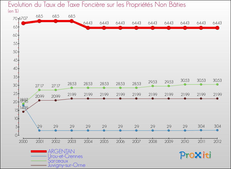 Evolution du taux de la taxe foncière sur les immeubles et terrains non batis pour ARGENTAN et les communes proches de 2000 à 2012 Comparaison des taux de la taxe foncière sur les immeubles et terrains non batis pour ARGENTAN et les communes voisines de 2000 à 2012