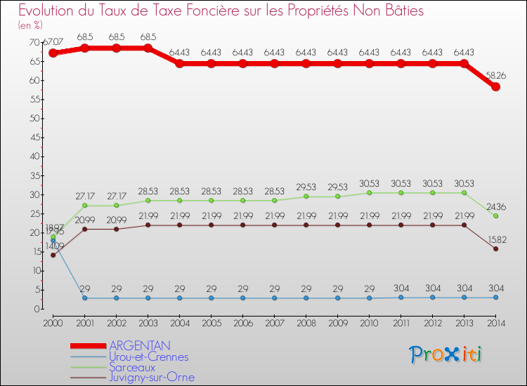 Evolution du taux de la taxe foncière sur les immeubles et terrains non batis pour ARGENTAN et les communes proches de 2000 à 2014 Comparaison des taux de la taxe foncière sur les immeubles et terrains non batis pour ARGENTAN et les communes voisines de 2000 à 2014