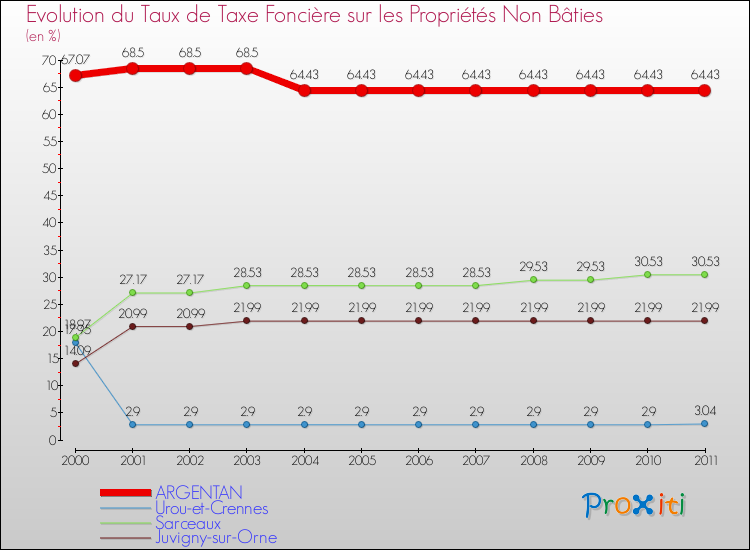 Evolution du taux de la taxe foncière sur les immeubles et terrains non batis pour ARGENTAN et les communes proches Comparaison des taux de la taxe foncière sur les immeubles et terrains non batis pour ARGENTAN et les communes voisines