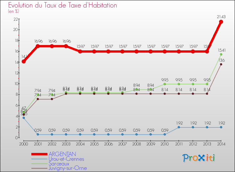 Evolution du taux de la taxe d'habitation pour ARGENTAN et les communes proches de 2000 à 2014 Comparaison des taux de la taxe d'habitation pour ARGENTAN et les communes voisines de 2000 à 2014