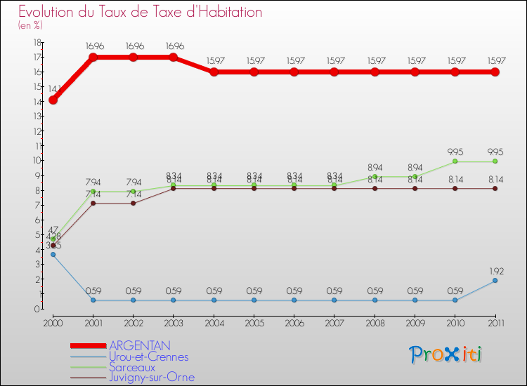 Evolution du taux de la taxe d'habitation pour ARGENTAN et les communes proches Comparaison des taux de la taxe d'habitation pour ARGENTAN et les communes voisines